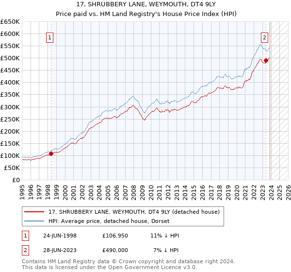 17, SHRUBBERY LANE, WEYMOUTH, DT4 9LY: Price paid vs HM Land Registry's House Price Index