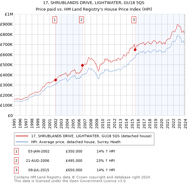 17, SHRUBLANDS DRIVE, LIGHTWATER, GU18 5QS: Price paid vs HM Land Registry's House Price Index