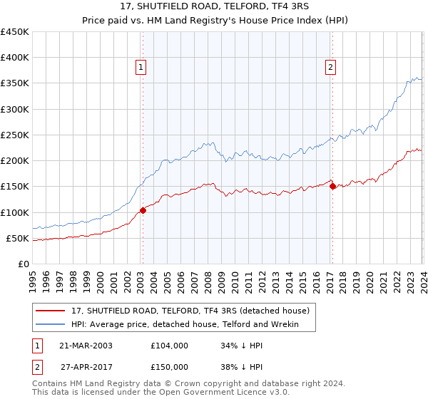 17, SHUTFIELD ROAD, TELFORD, TF4 3RS: Price paid vs HM Land Registry's House Price Index