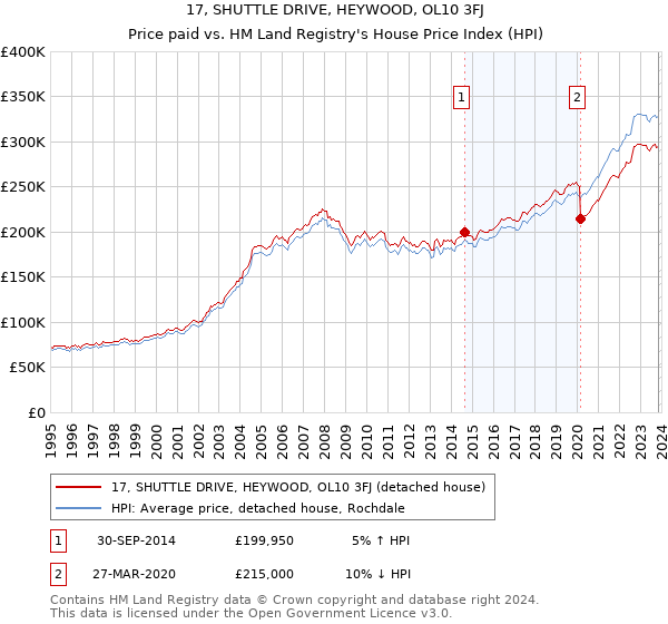 17, SHUTTLE DRIVE, HEYWOOD, OL10 3FJ: Price paid vs HM Land Registry's House Price Index