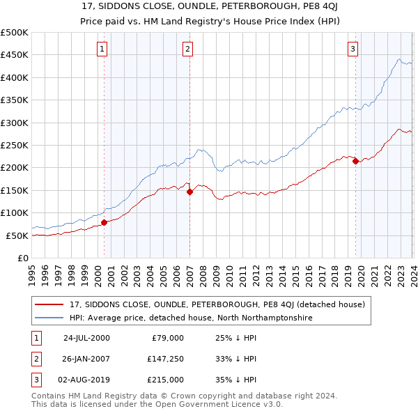 17, SIDDONS CLOSE, OUNDLE, PETERBOROUGH, PE8 4QJ: Price paid vs HM Land Registry's House Price Index