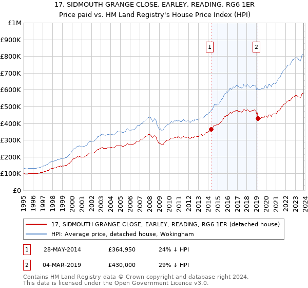 17, SIDMOUTH GRANGE CLOSE, EARLEY, READING, RG6 1ER: Price paid vs HM Land Registry's House Price Index