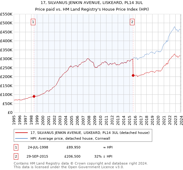 17, SILVANUS JENKIN AVENUE, LISKEARD, PL14 3UL: Price paid vs HM Land Registry's House Price Index