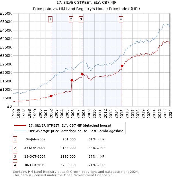 17, SILVER STREET, ELY, CB7 4JF: Price paid vs HM Land Registry's House Price Index
