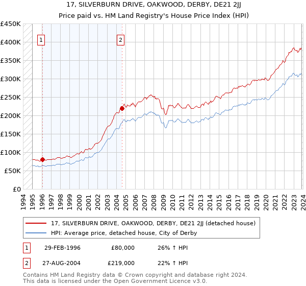 17, SILVERBURN DRIVE, OAKWOOD, DERBY, DE21 2JJ: Price paid vs HM Land Registry's House Price Index