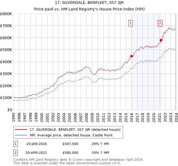 17, SILVERDALE, BENFLEET, SS7 3JR: Price paid vs HM Land Registry's House Price Index