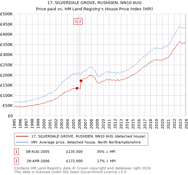 17, SILVERDALE GROVE, RUSHDEN, NN10 6UG: Price paid vs HM Land Registry's House Price Index