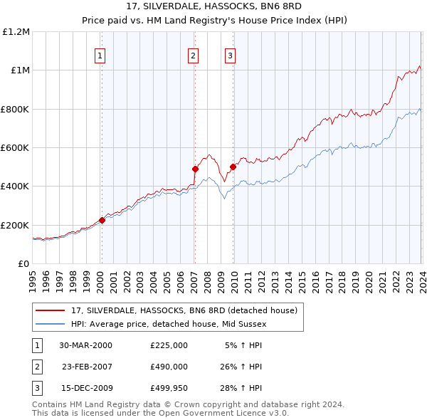 17, SILVERDALE, HASSOCKS, BN6 8RD: Price paid vs HM Land Registry's House Price Index