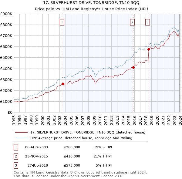 17, SILVERHURST DRIVE, TONBRIDGE, TN10 3QQ: Price paid vs HM Land Registry's House Price Index