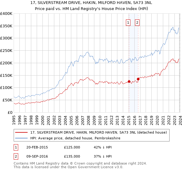 17, SILVERSTREAM DRIVE, HAKIN, MILFORD HAVEN, SA73 3NL: Price paid vs HM Land Registry's House Price Index
