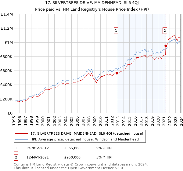17, SILVERTREES DRIVE, MAIDENHEAD, SL6 4QJ: Price paid vs HM Land Registry's House Price Index