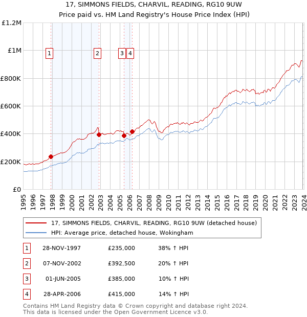 17, SIMMONS FIELDS, CHARVIL, READING, RG10 9UW: Price paid vs HM Land Registry's House Price Index