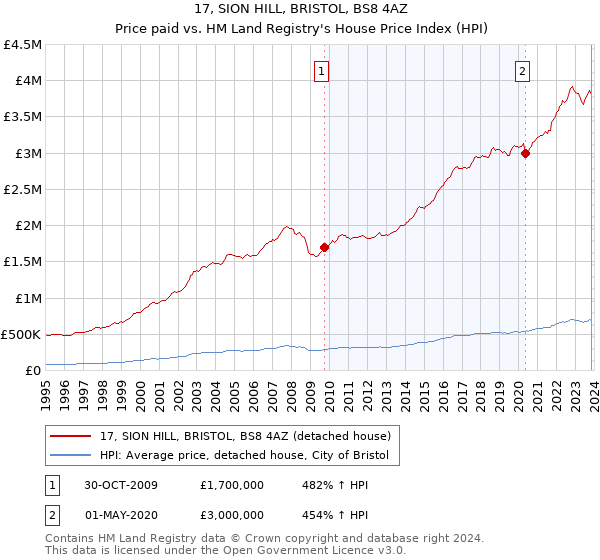 17, SION HILL, BRISTOL, BS8 4AZ: Price paid vs HM Land Registry's House Price Index