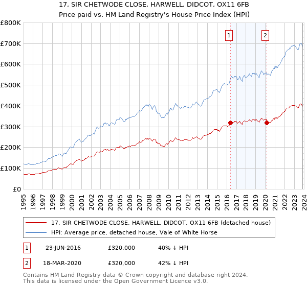 17, SIR CHETWODE CLOSE, HARWELL, DIDCOT, OX11 6FB: Price paid vs HM Land Registry's House Price Index