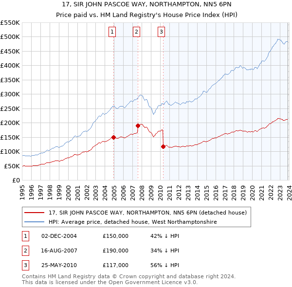 17, SIR JOHN PASCOE WAY, NORTHAMPTON, NN5 6PN: Price paid vs HM Land Registry's House Price Index