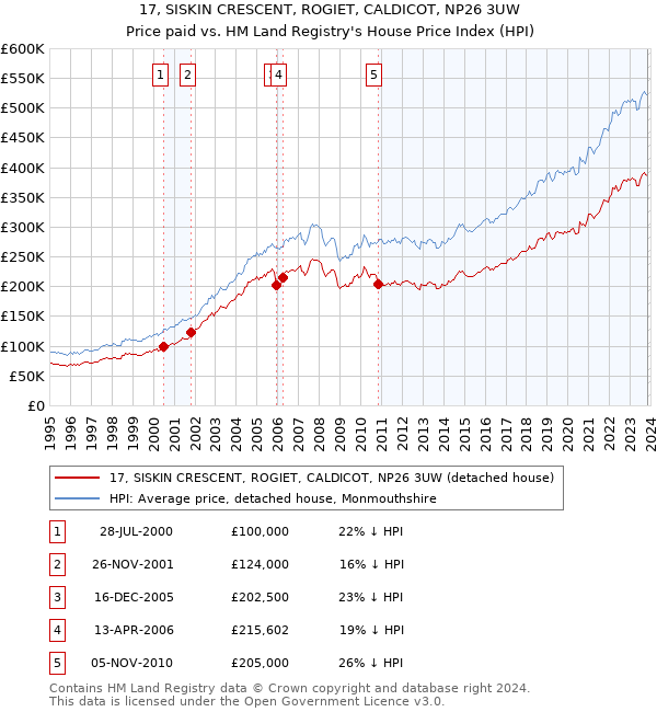 17, SISKIN CRESCENT, ROGIET, CALDICOT, NP26 3UW: Price paid vs HM Land Registry's House Price Index
