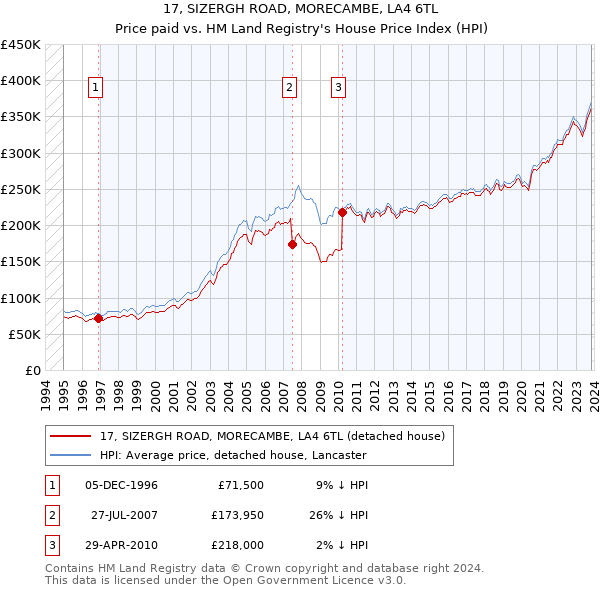 17, SIZERGH ROAD, MORECAMBE, LA4 6TL: Price paid vs HM Land Registry's House Price Index