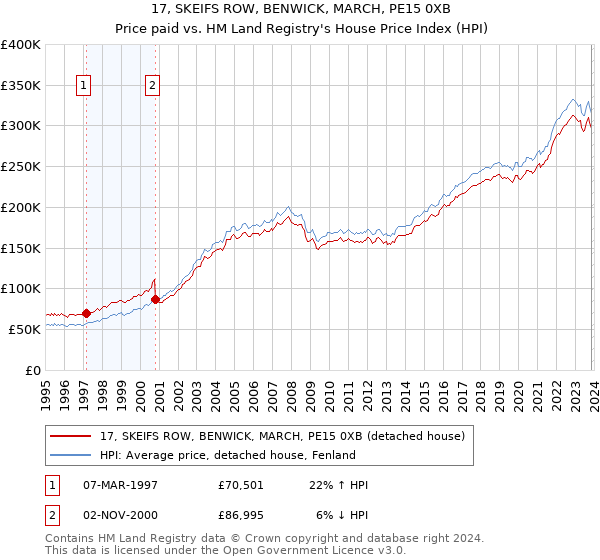 17, SKEIFS ROW, BENWICK, MARCH, PE15 0XB: Price paid vs HM Land Registry's House Price Index