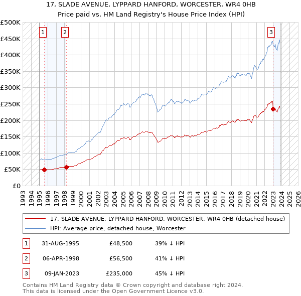 17, SLADE AVENUE, LYPPARD HANFORD, WORCESTER, WR4 0HB: Price paid vs HM Land Registry's House Price Index