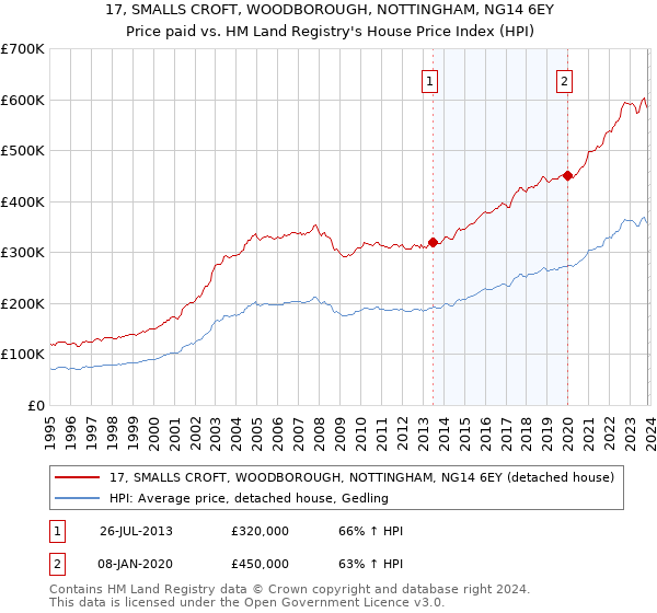17, SMALLS CROFT, WOODBOROUGH, NOTTINGHAM, NG14 6EY: Price paid vs HM Land Registry's House Price Index