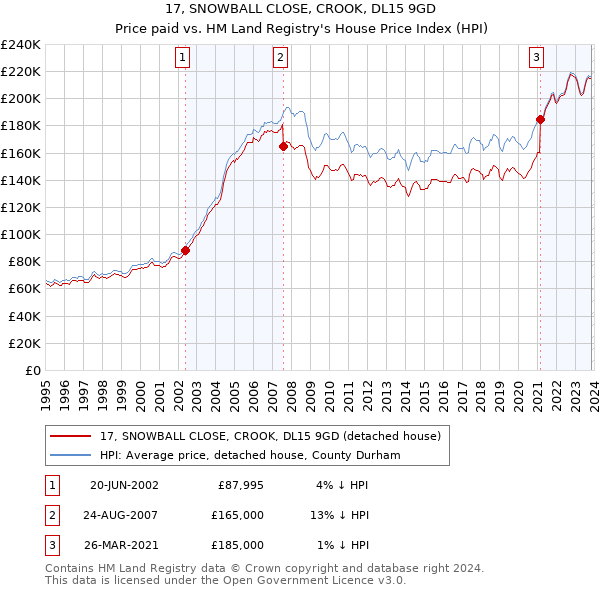 17, SNOWBALL CLOSE, CROOK, DL15 9GD: Price paid vs HM Land Registry's House Price Index