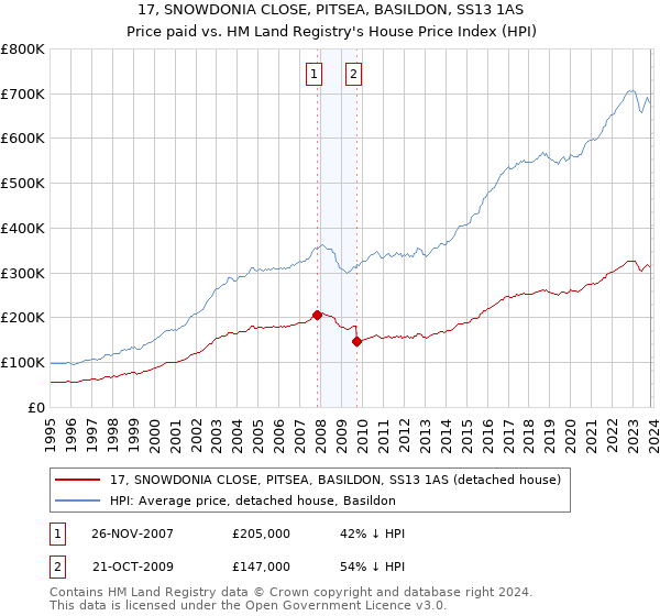 17, SNOWDONIA CLOSE, PITSEA, BASILDON, SS13 1AS: Price paid vs HM Land Registry's House Price Index