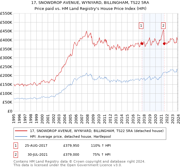 17, SNOWDROP AVENUE, WYNYARD, BILLINGHAM, TS22 5RA: Price paid vs HM Land Registry's House Price Index