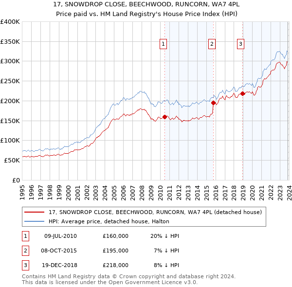 17, SNOWDROP CLOSE, BEECHWOOD, RUNCORN, WA7 4PL: Price paid vs HM Land Registry's House Price Index