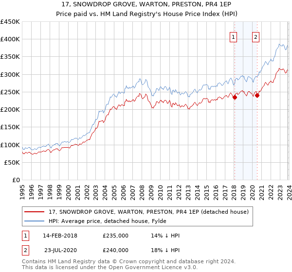 17, SNOWDROP GROVE, WARTON, PRESTON, PR4 1EP: Price paid vs HM Land Registry's House Price Index