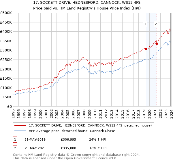 17, SOCKETT DRIVE, HEDNESFORD, CANNOCK, WS12 4FS: Price paid vs HM Land Registry's House Price Index