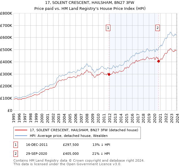 17, SOLENT CRESCENT, HAILSHAM, BN27 3FW: Price paid vs HM Land Registry's House Price Index