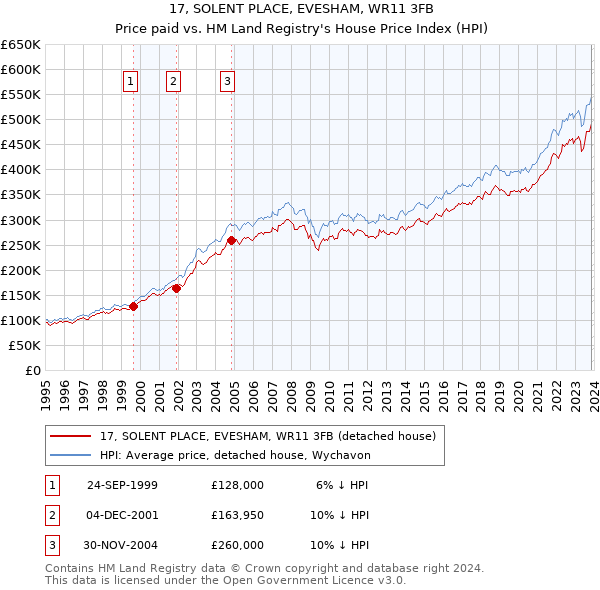 17, SOLENT PLACE, EVESHAM, WR11 3FB: Price paid vs HM Land Registry's House Price Index