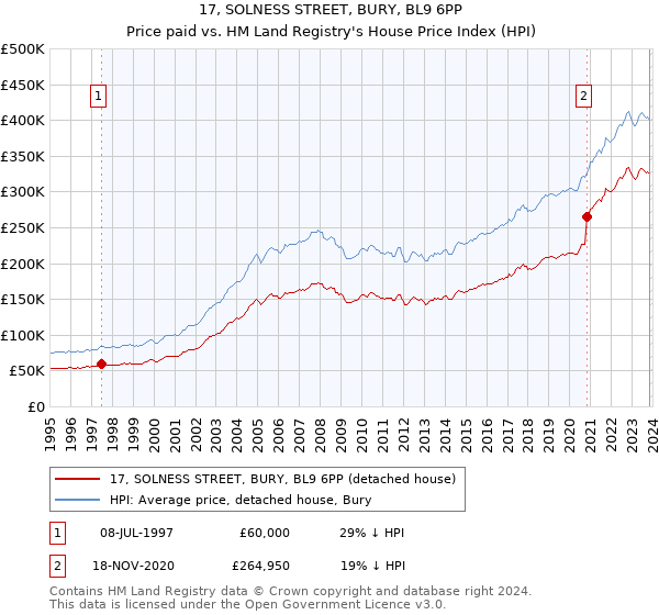 17, SOLNESS STREET, BURY, BL9 6PP: Price paid vs HM Land Registry's House Price Index