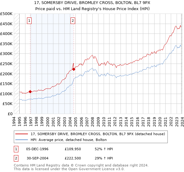 17, SOMERSBY DRIVE, BROMLEY CROSS, BOLTON, BL7 9PX: Price paid vs HM Land Registry's House Price Index