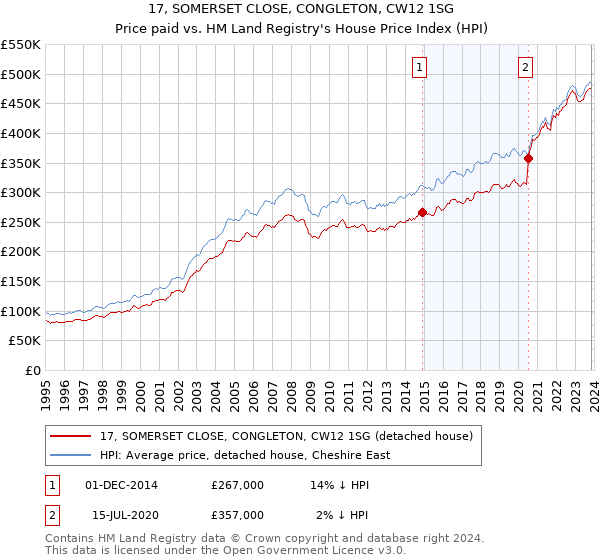 17, SOMERSET CLOSE, CONGLETON, CW12 1SG: Price paid vs HM Land Registry's House Price Index