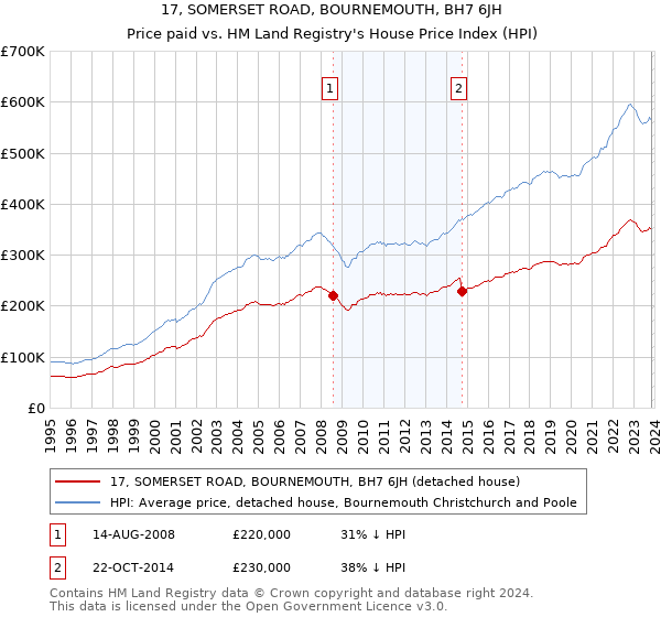17, SOMERSET ROAD, BOURNEMOUTH, BH7 6JH: Price paid vs HM Land Registry's House Price Index