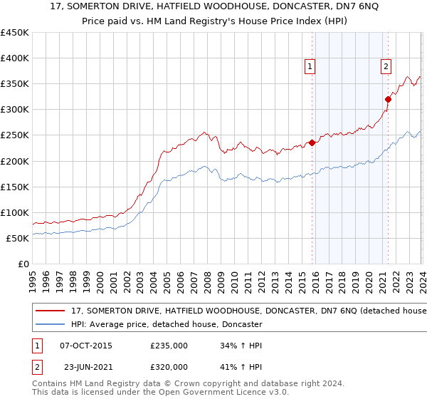 17, SOMERTON DRIVE, HATFIELD WOODHOUSE, DONCASTER, DN7 6NQ: Price paid vs HM Land Registry's House Price Index