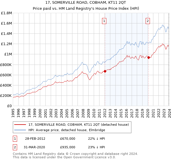 17, SOMERVILLE ROAD, COBHAM, KT11 2QT: Price paid vs HM Land Registry's House Price Index