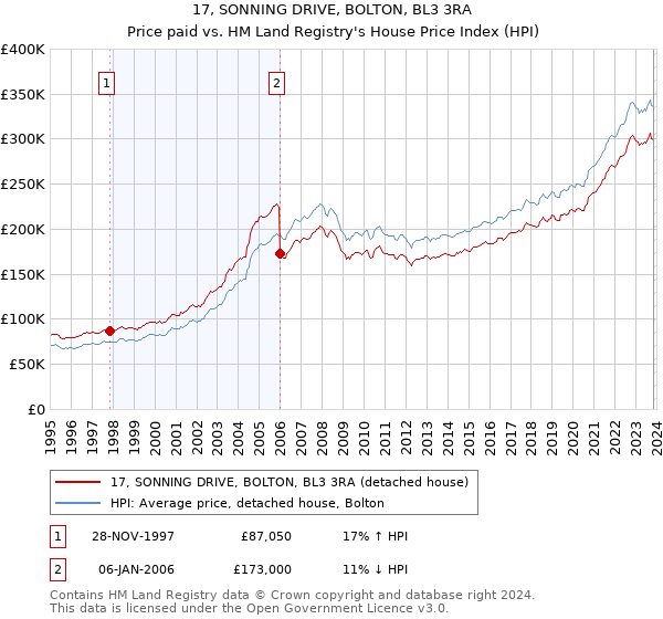 17, SONNING DRIVE, BOLTON, BL3 3RA: Price paid vs HM Land Registry's House Price Index