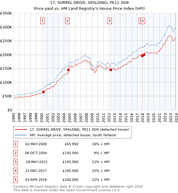 17, SORREL DRIVE, SPALDING, PE11 3GN: Price paid vs HM Land Registry's House Price Index