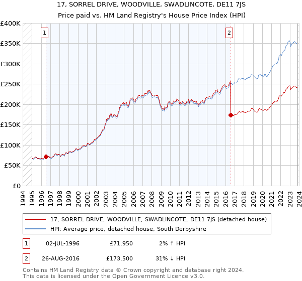 17, SORREL DRIVE, WOODVILLE, SWADLINCOTE, DE11 7JS: Price paid vs HM Land Registry's House Price Index
