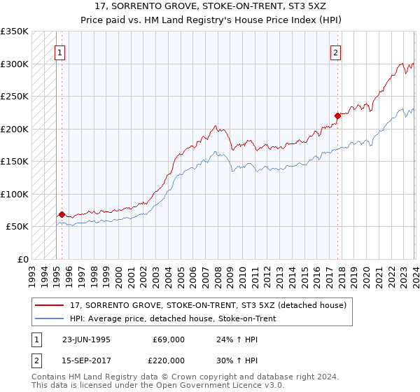 17, SORRENTO GROVE, STOKE-ON-TRENT, ST3 5XZ: Price paid vs HM Land Registry's House Price Index