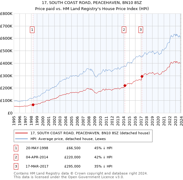 17, SOUTH COAST ROAD, PEACEHAVEN, BN10 8SZ: Price paid vs HM Land Registry's House Price Index
