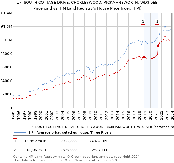 17, SOUTH COTTAGE DRIVE, CHORLEYWOOD, RICKMANSWORTH, WD3 5EB: Price paid vs HM Land Registry's House Price Index