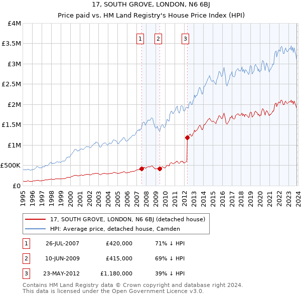 17, SOUTH GROVE, LONDON, N6 6BJ: Price paid vs HM Land Registry's House Price Index
