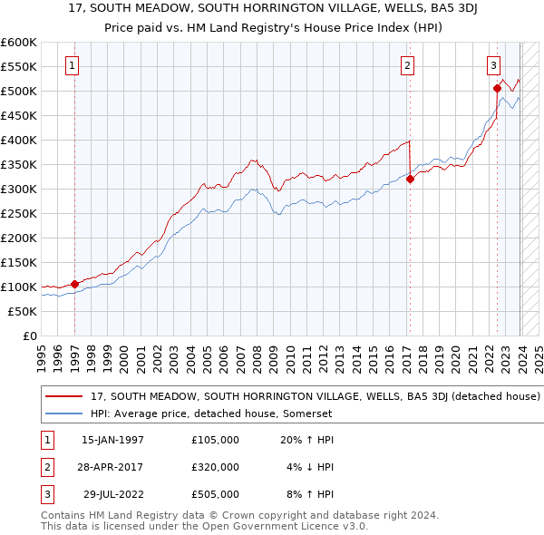 17, SOUTH MEADOW, SOUTH HORRINGTON VILLAGE, WELLS, BA5 3DJ: Price paid vs HM Land Registry's House Price Index