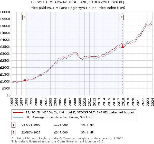 17, SOUTH MEADWAY, HIGH LANE, STOCKPORT, SK6 8EJ: Price paid vs HM Land Registry's House Price Index