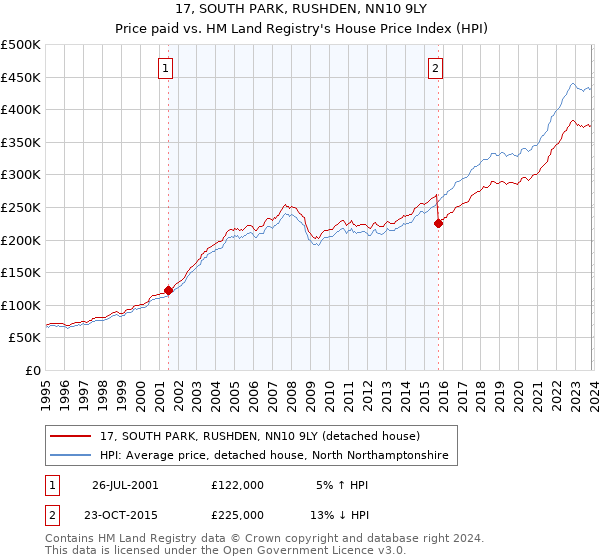 17, SOUTH PARK, RUSHDEN, NN10 9LY: Price paid vs HM Land Registry's House Price Index