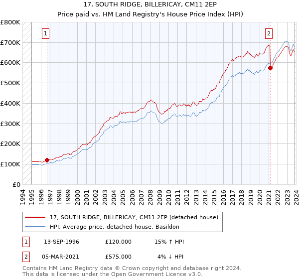 17, SOUTH RIDGE, BILLERICAY, CM11 2EP: Price paid vs HM Land Registry's House Price Index