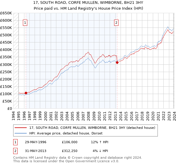 17, SOUTH ROAD, CORFE MULLEN, WIMBORNE, BH21 3HY: Price paid vs HM Land Registry's House Price Index